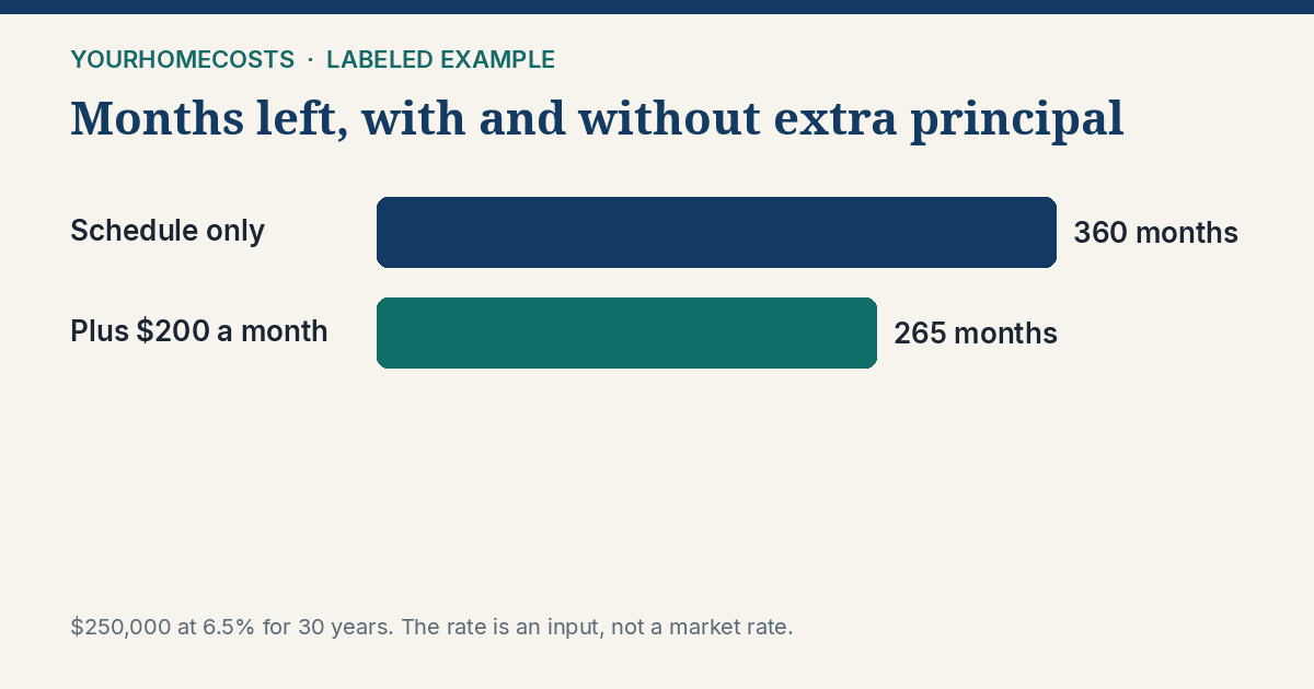 Bar chart of the labeled early payoff example: 360 months on the schedule and 265 months with $200 extra principal each month.