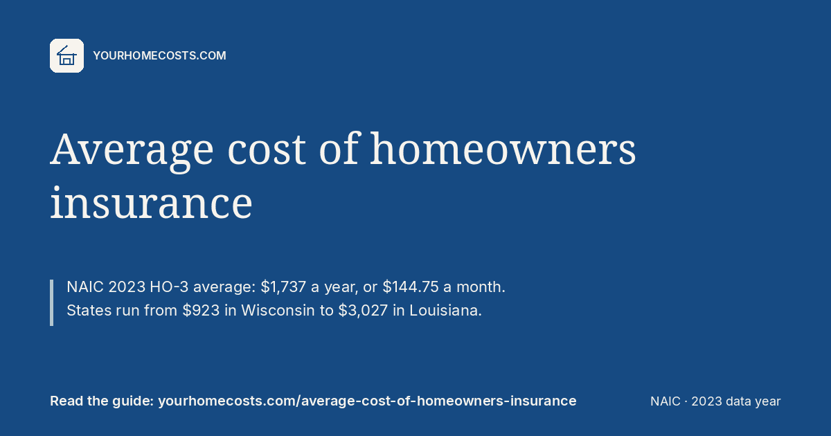 Card reading: Average cost of homeowners insurance. NAIC 2023 HO-3 average $1,737 a year, or $144.75 a month.