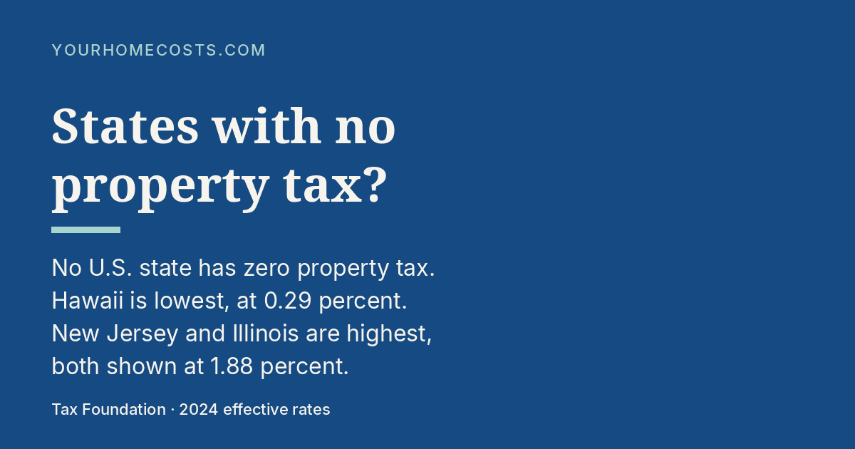 Card reading: States with no property tax? No U.S. state has zero property tax. Hawaii is lowest, at 0.29 percent. New Jersey and Illinois are highest, both shown at 1.88 percent. Source: Tax Foundation, 2024 effective rates.