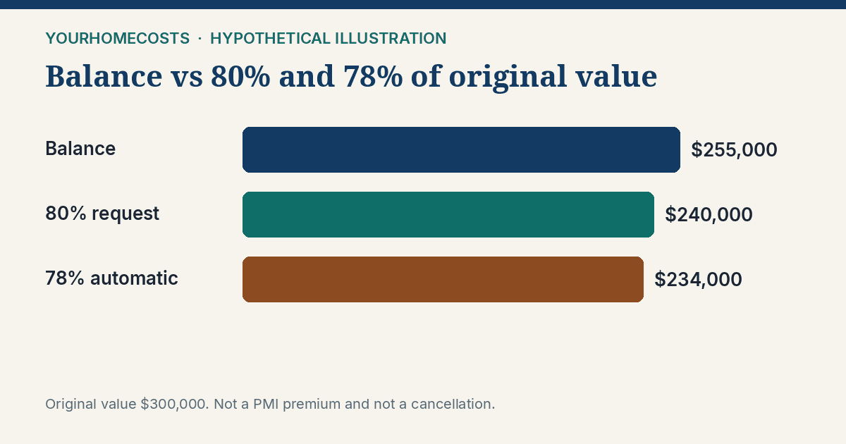 Bar chart of a hypothetical PMI example: a $255,000 balance compared with $240,000 at 80 percent and $234,000 at 78 percent of a $300,000 original value.